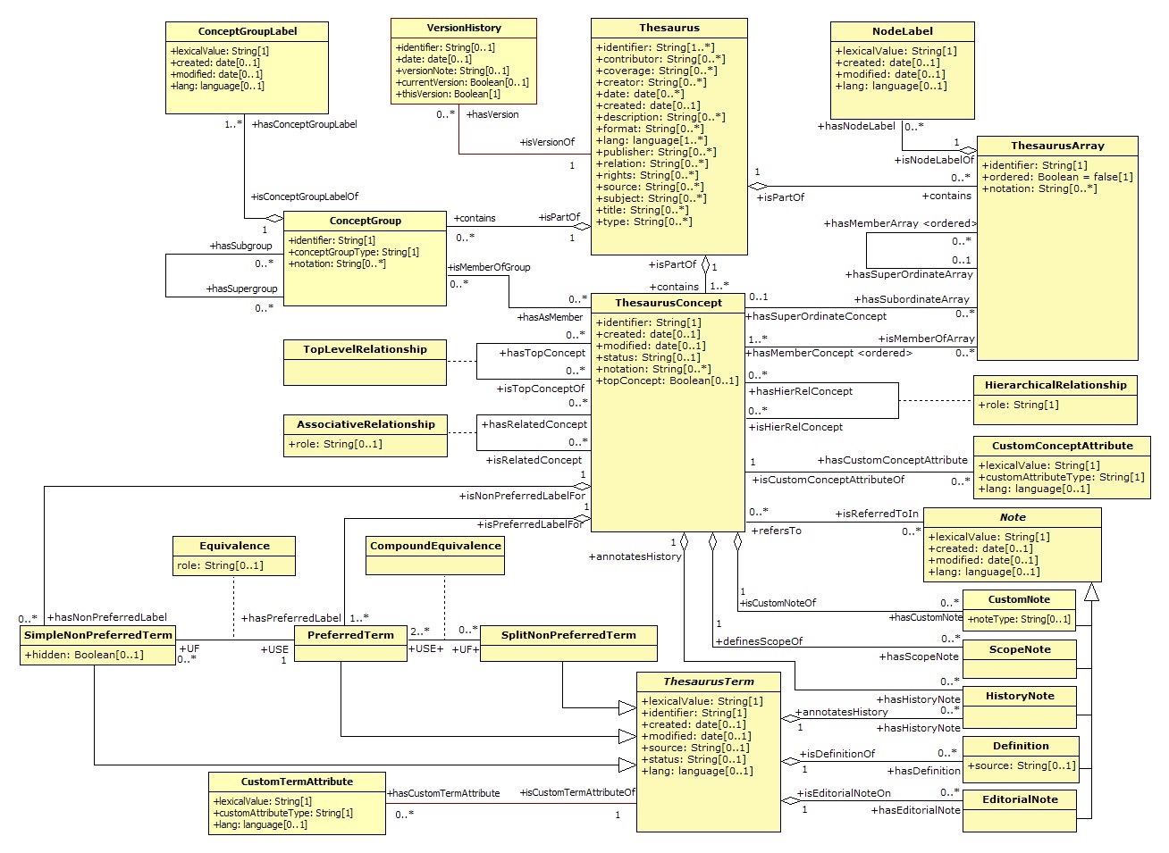 Candidate thesaurus relations.